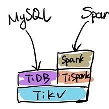 黄东旭：TiDB 数据库的四大应用场景分析