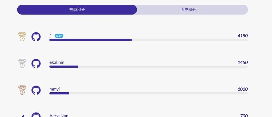 赛程刚过 1/3，什么操作让性能提升 150+ 倍？| TiDB 性能挑战赛